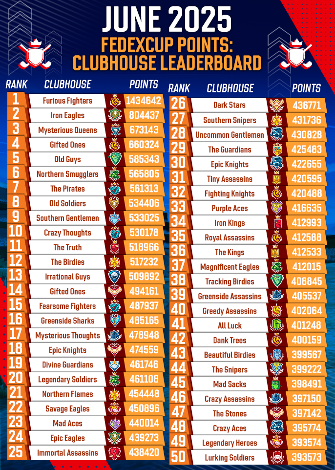 June 2025 Clubhouse FedExCup Rankings
